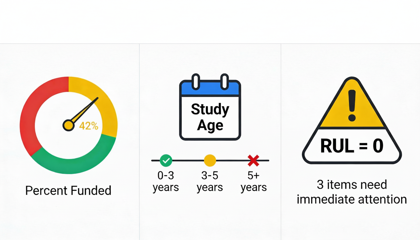 HOA Reserve Study Dashboard showing Percent Funded gauge at 42%, Study Age timeline, and RUL = 0 warning for 3 items needing immediate attention