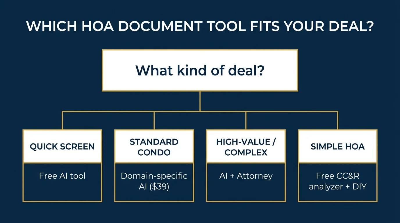 Decision tree: which HOA document tool fits your deal — quick screen (free AI), standard condo (domain-specific AI), high-value (AI plus attorney), simple HOA (free CC&R analyzer plus DIY)