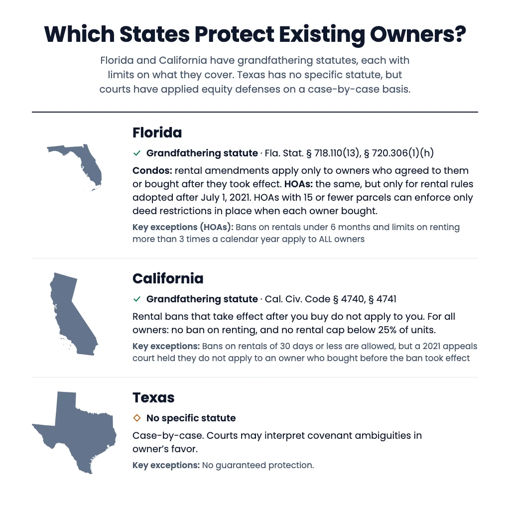 Chart comparing rental grandfathering in Florida, California and Texas. Florida: condo rental amendments apply only to owners who agreed or bought later; HOA protection covers only rules adopted after July 1, 2021; rentals under 6 months and renting more than 3 times a year can be limited for all HOA owners. California: rental bans that take effect after you buy do not apply to you, there can be no ban on renting or cap below 25%, and a 2021 appeals court held a 30-day ban does not apply to an earlier owner. Texas: no specific statute, case by case.