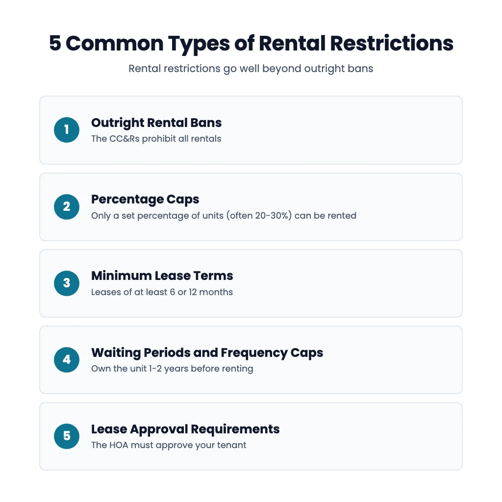 5 types of HOA rental restrictions found in CC&Rs: bans, caps, lease terms, waiting periods, and approval requirements