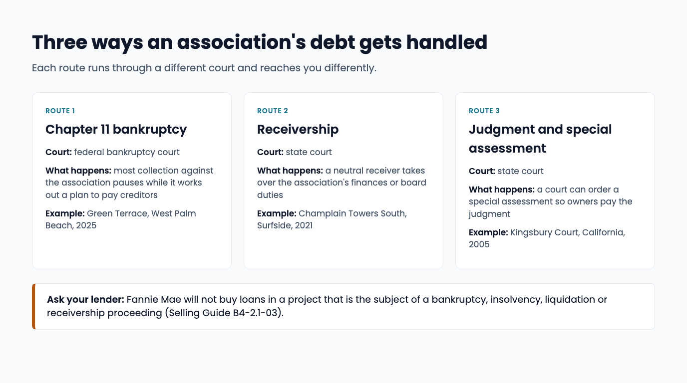 Three cards comparing Chapter 11 bankruptcy, receivership, and a judgment paid by special assessment: which court each runs through, what happens, and an example, with a note that Fannie Mae will not buy loans in a project in a bankruptcy or receivership proceeding