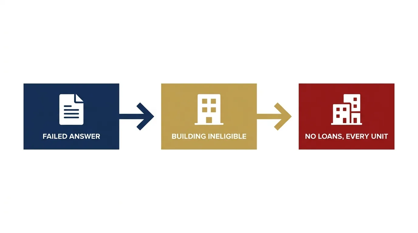 Flowchart showing how one failed answer on a condo lender questionnaire moves a project to ineligible status and freezes financing for the whole building
