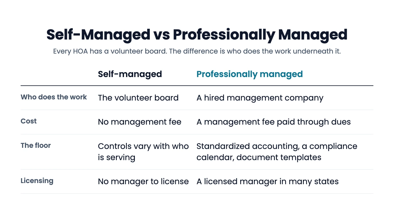 Table comparing a self-managed HOA with a professionally managed one. Who does the work: the volunteer board, or a hired management company. Cost: no management fee, or a fee paid through dues. The floor: controls vary with who is serving, or standardized accounting, a compliance calendar and document templates. Licensing: no manager to license, or a licensed manager in many states.