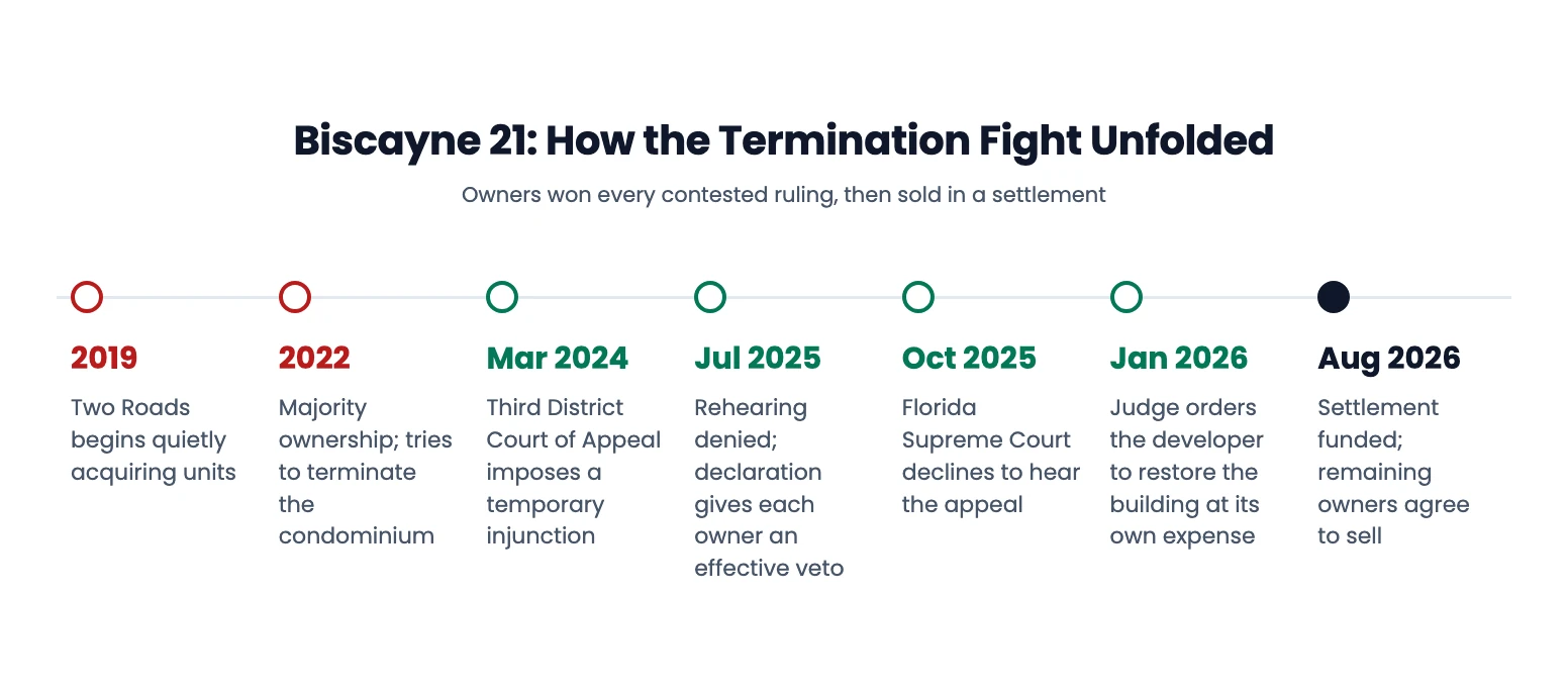 Biscayne 21 timeline: 2019 Two Roads begins acquiring units; 2022 majority ownership and termination attempt; March 2024 appeals court injunction; July 2025 rehearing denied; October 2025 Florida Supreme Court declines appeal; January 2026 judge orders the building restored; August 2026 settlement, remaining owners agree to sell