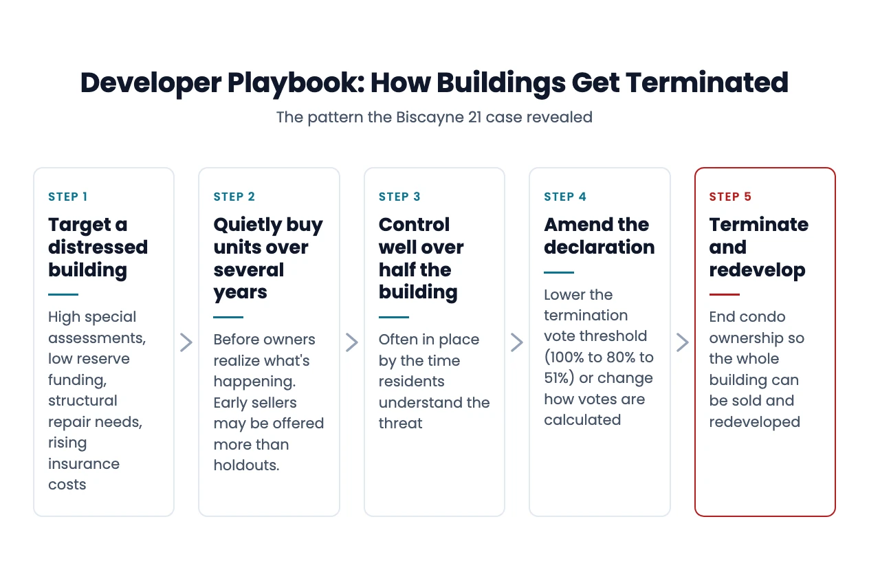 Developer playbook in five steps: target a distressed building, quietly buy units over several years, control well over half the building, amend the declaration to lower the termination threshold, then terminate and redevelop