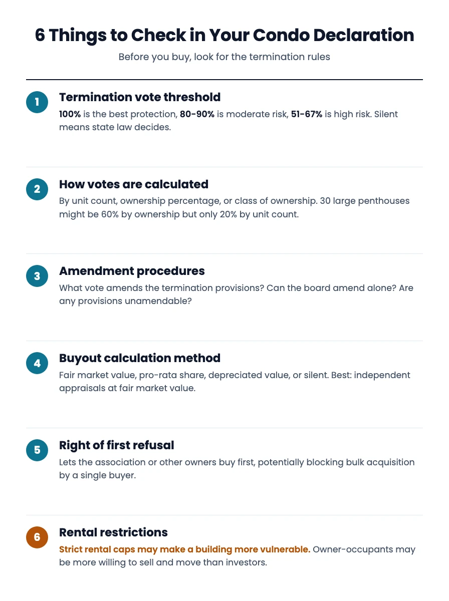 6 things to check in your condo declaration: termination vote threshold, how votes are calculated, amendment procedures, buyout calculation method, right of first refusal, and rental restrictions, where strict rental caps may make a building more vulnerable