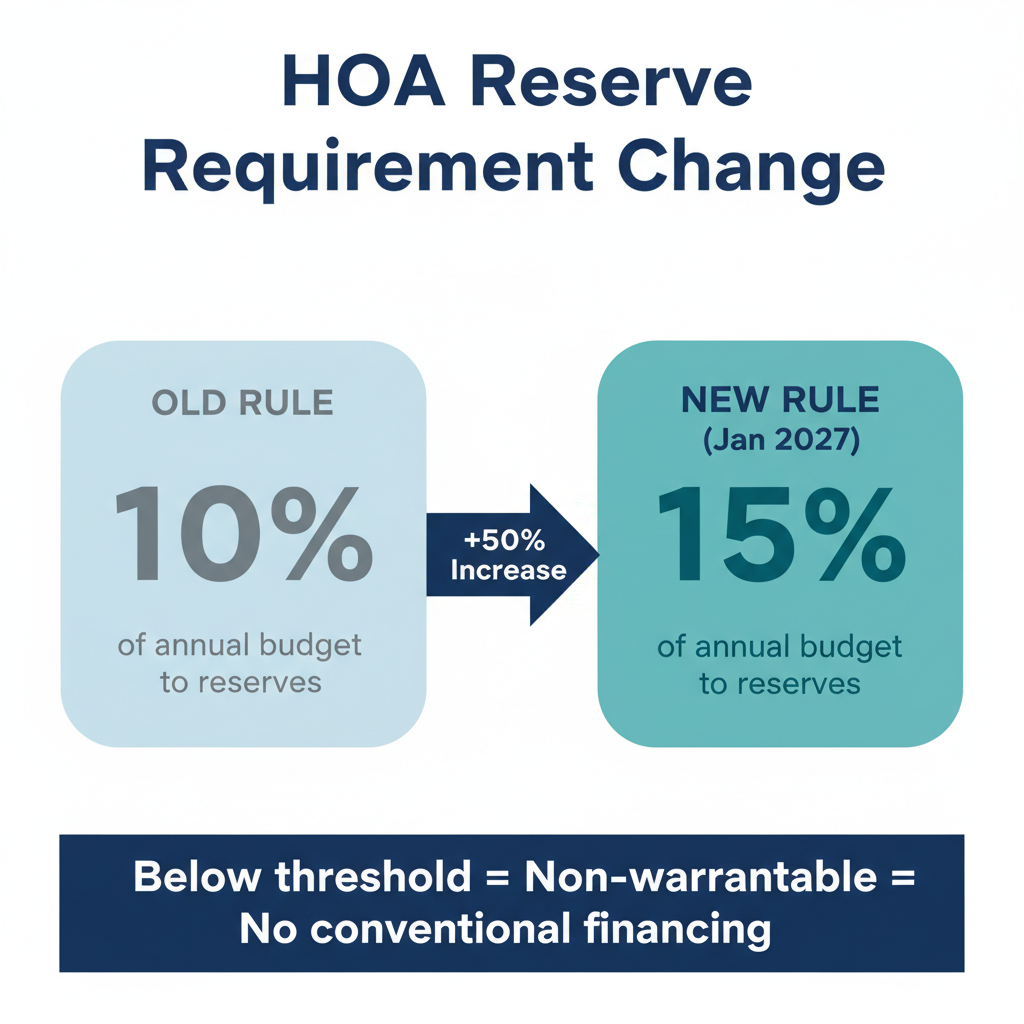 Reserve Requirement Change: Old 10% minimum vs new 15% minimum reserve allocation comparison