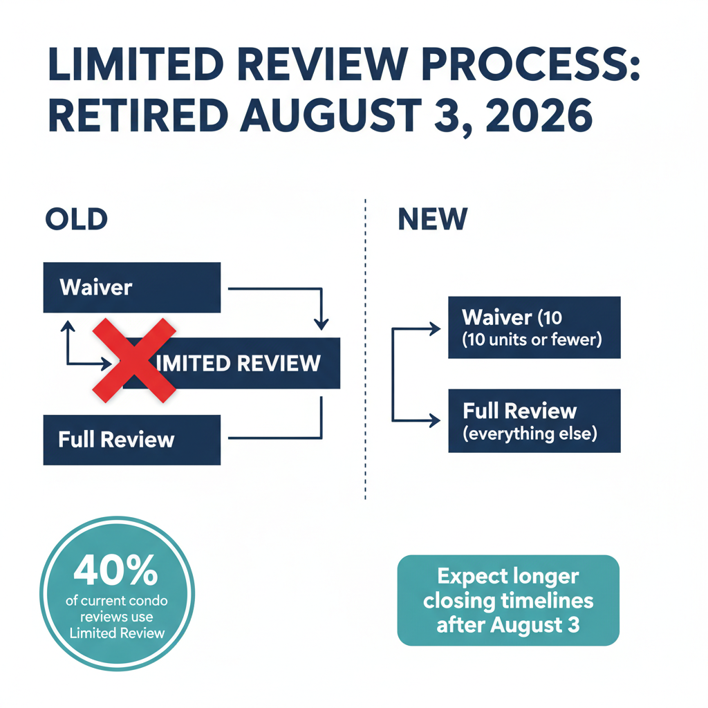 Limited Review Elimination: Impact on condo transaction timelines and documentation requirements