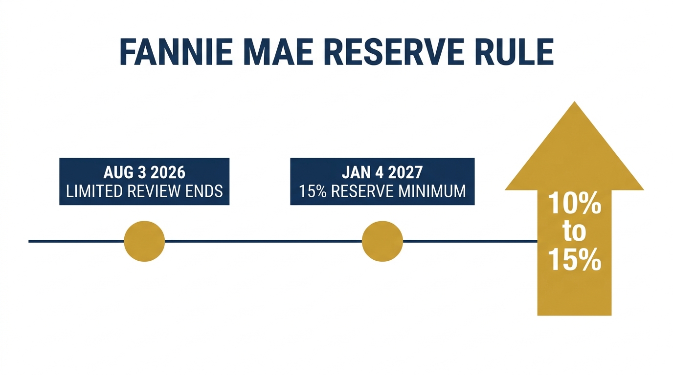 Timeline of Fannie Mae's reserve rule changes: Limited Review ends August 3, 2026, and the reserve minimum rises from 10% to 15% on January 4, 2027
