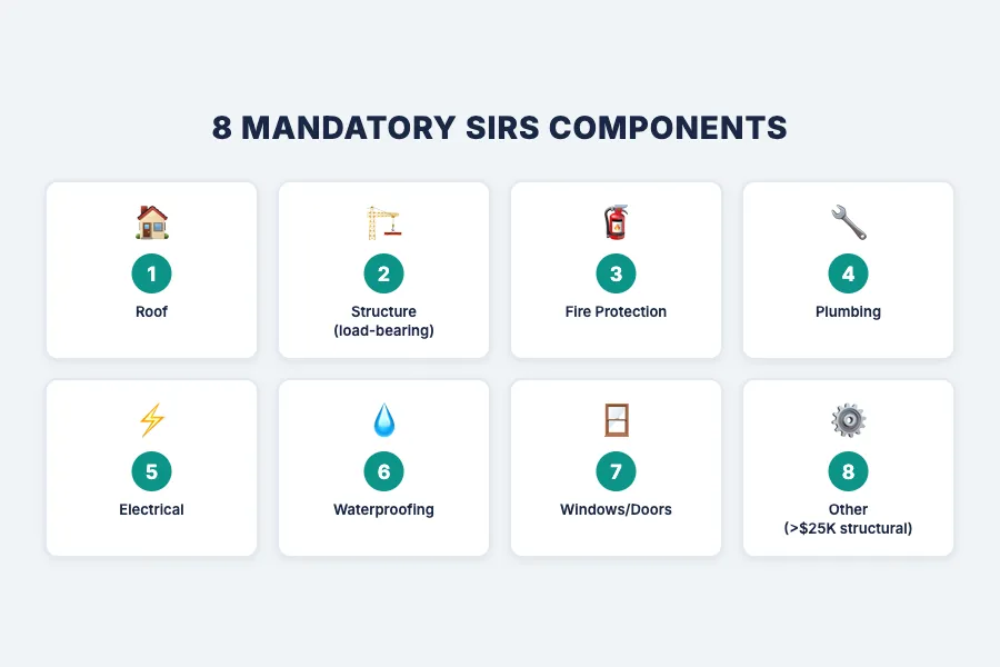 The 8 Mandatory SIRS Components - infographic showing required structural components