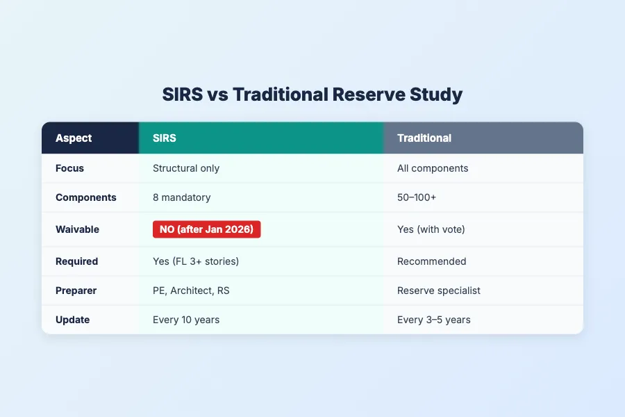 SIRS vs Traditional Reserve Study comparison