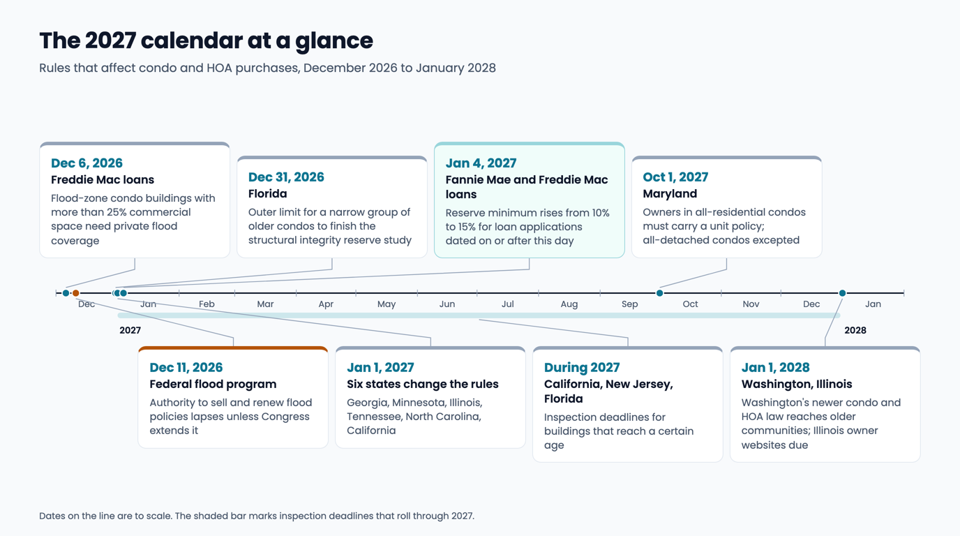 A to-scale timeline of dates that affect condo and HOA purchases, from December 2026 through January 2028: December 6, private flood coverage for Freddie Mac loans on flood-zone condo buildings with more than 25% commercial space; December 11, the federal flood program's authority lapses unless Congress extends it; December 31, Florida's outer limit for a narrow group of older condos to finish the structural integrity reserve study; January 1, 2027, rule changes in Georgia, Minnesota, Illinois, Tennessee, North Carolina and California; January 4, 2027, the Fannie Mae and Freddie Mac reserve minimum rises from 10% to 15% for loan applications dated on or after that day; inspection deadlines in California, New Jersey and Florida during 2027; October 1, 2027, Maryland's unit policy rule for all-residential condos; and January 1, 2028 changes in Washington and Illinois