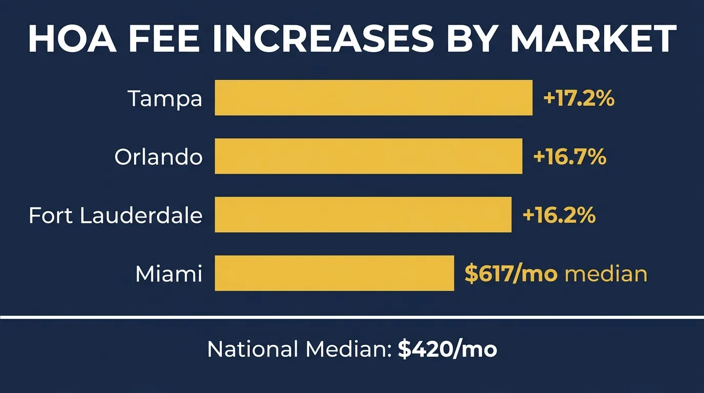 Bar chart showing HOA fee increases by market: Tampa plus 17.2%, Orlando plus 16.7%, Fort Lauderdale plus 16.2%, Miami $617/month median, all compared to $420/month national median