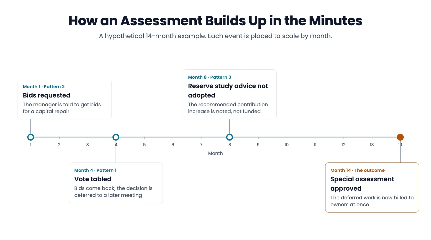 Hypothetical 14-month timeline drawn to scale: bids requested in month 1, the vote tabled in month 4, reserve study advice not adopted in month 8, and a special assessment approved in month 14