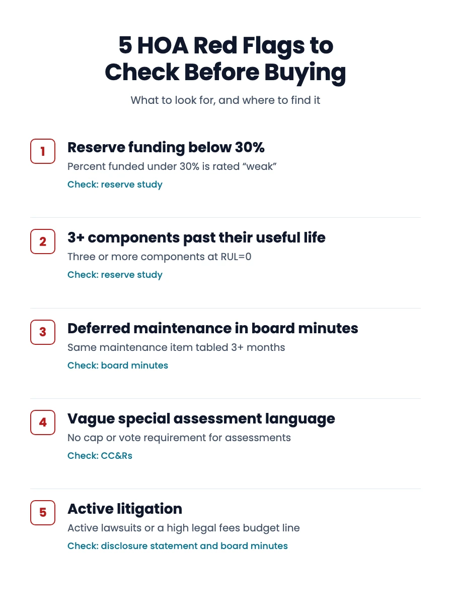 5 HOA red flags to check before buying: reserve funding below 30% and 3+ components past their useful life (reserve study), deferred maintenance tabled 3+ months (board minutes), no cap or vote requirement for assessments (CC&Rs), and active litigation (disclosure statement and board minutes)