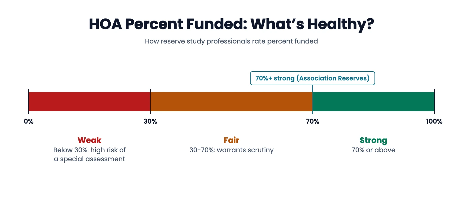 HOA percent funded scale from 0% to 100%: below 30% is weak with high risk of a special assessment, 30-70% is fair and warrants scrutiny, and 70% or above is strong per Association Reserves