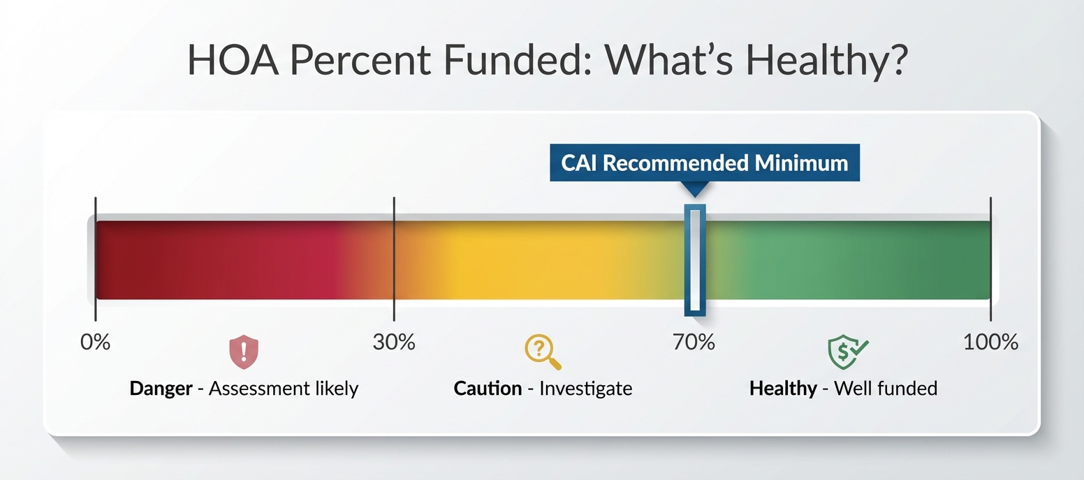 HOA percent funded gauge showing danger, caution, and healthy zones