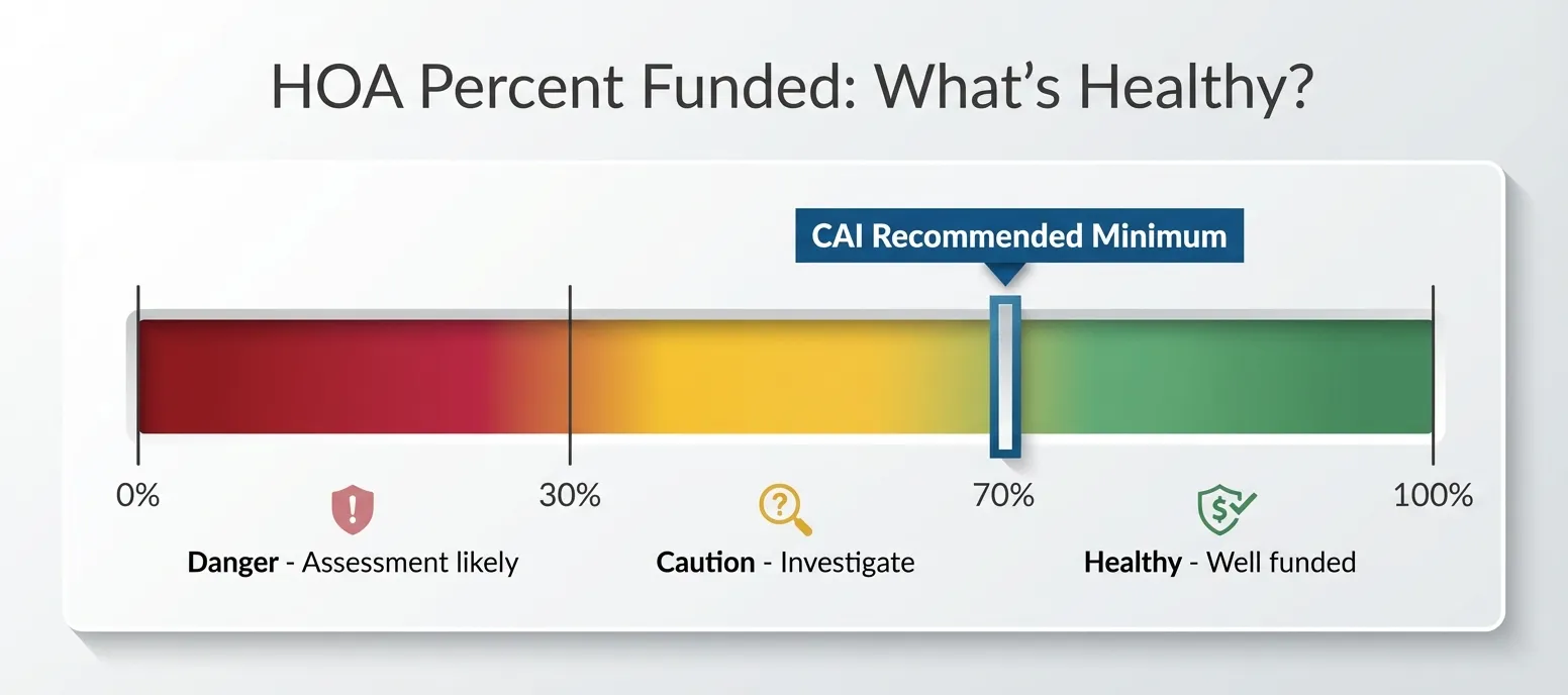 HOA percent funded gauge showing danger, caution, and healthy zones