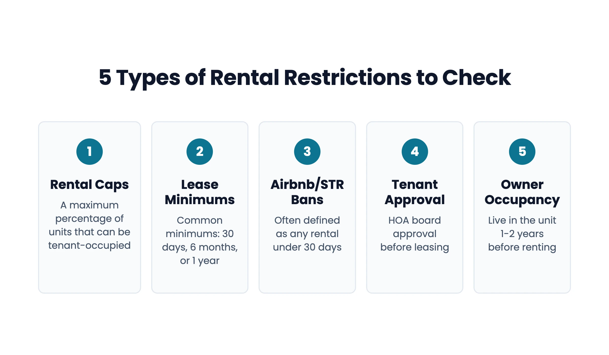 Infographic showing 5 types of HOA rental restrictions: rental caps (max percentage), lease minimums (30 days, 6 months, or 1 year), Airbnb/STR bans, tenant approval required, and owner occupancy periods
