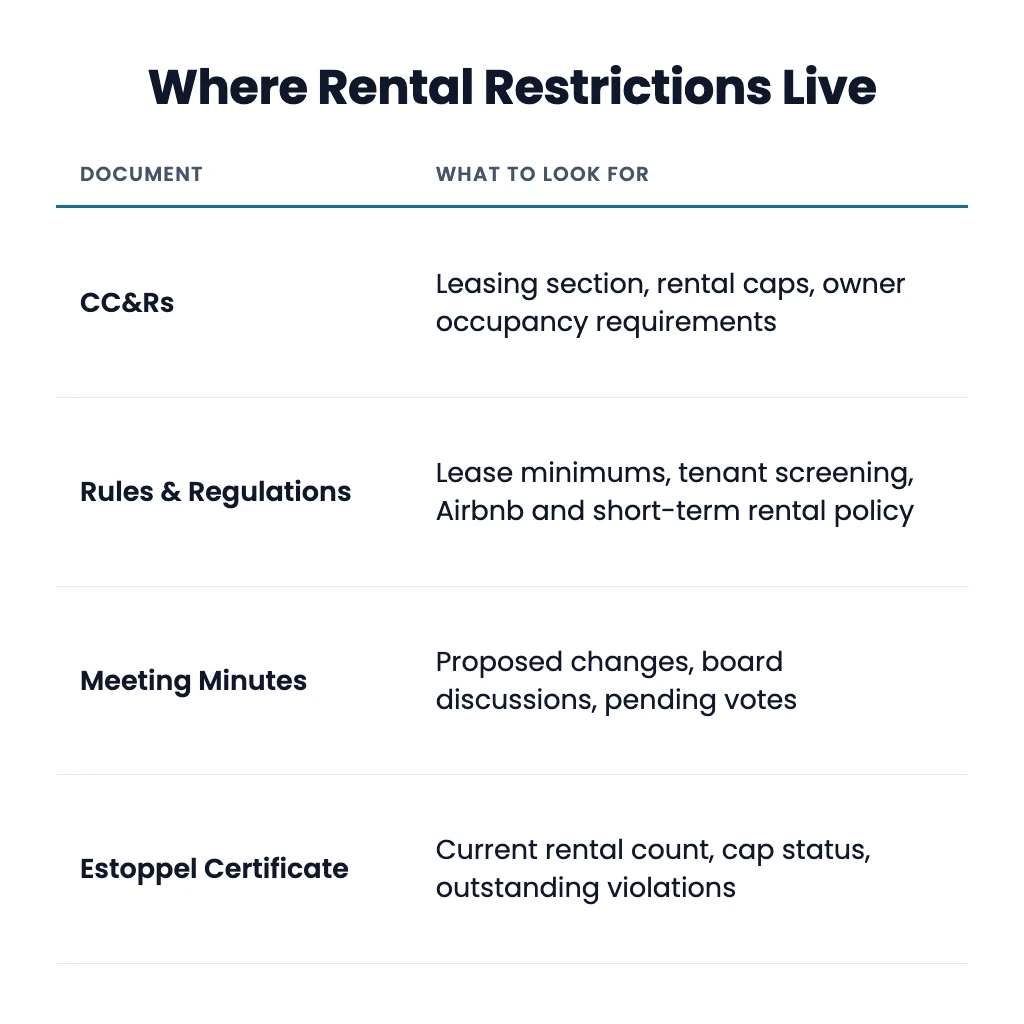 Table titled Where Rental Restrictions Live: CC&Rs (leasing section, rental caps, owner occupancy requirements), Rules and Regulations (lease minimums, tenant screening, Airbnb and short-term rental policy), Meeting Minutes (proposed changes, board discussions, pending votes), Estoppel Certificate (current rental count, cap status, outstanding violations)