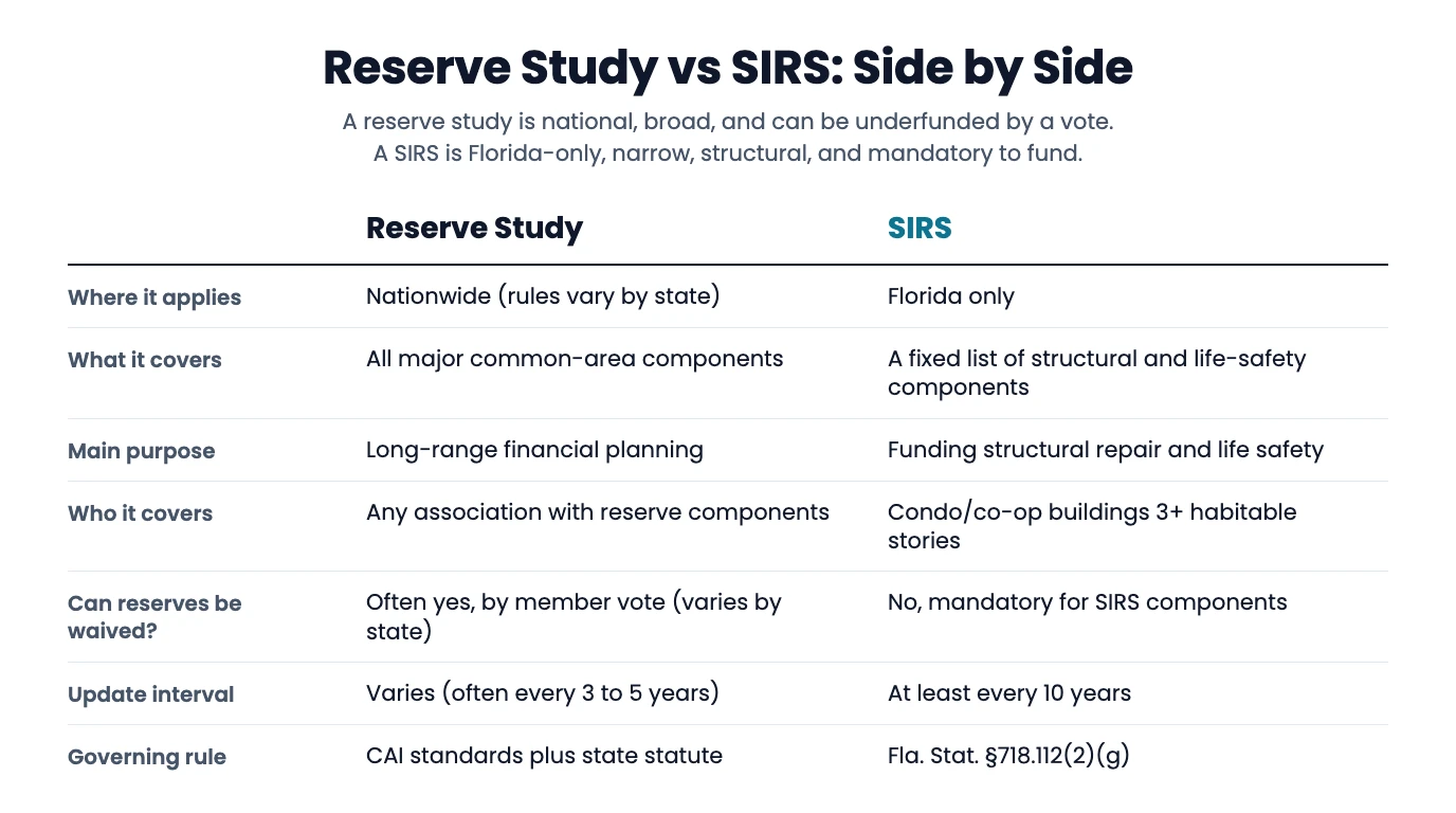 Table comparing a general reserve study with a Florida SIRS: where each applies, what it covers, its purpose, which buildings need it, whether reserves can be waived, how often it is updated, and the governing rule