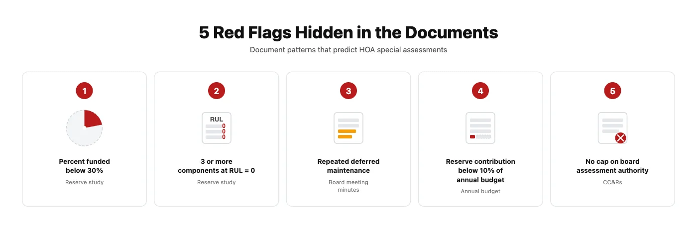 Infographic showing 5 HOA special assessment red flags: percent funded below 30%, RUL=0 components, deferred maintenance in minutes, low reserve contribution, and no CC&R spending cap