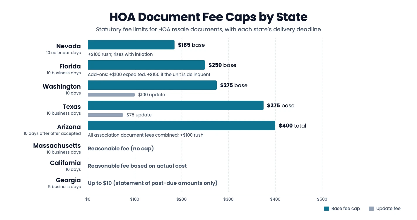 Bar chart of HOA document fee caps by state: Nevada $185 base (plus $100 rush, rises with inflation), Florida $250 base (plus $100 expedited, plus $150 if delinquent), Washington $275 base ($100 update), Texas $375 base ($75 update), Arizona $400 total (plus $100 rush, 10 days after offer accepted); Massachusetts reasonable fee with no cap (10 business days), California reasonable fee based on actual cost, Georgia up to $10 for a statement of past-due amounts (5 business days)
