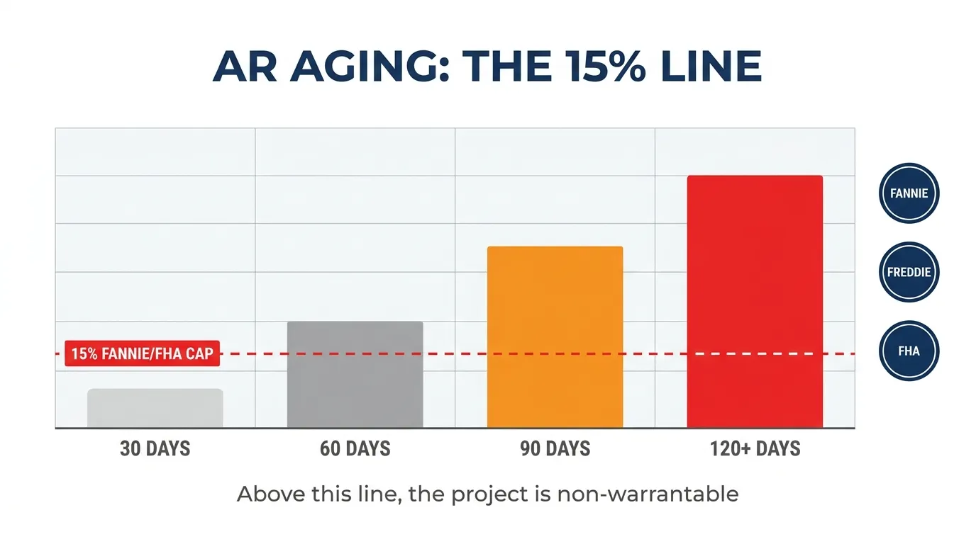 AR aging chart showing 30/60/90/120+ day delinquency buckets with the 15% non-warrantable threshold marked