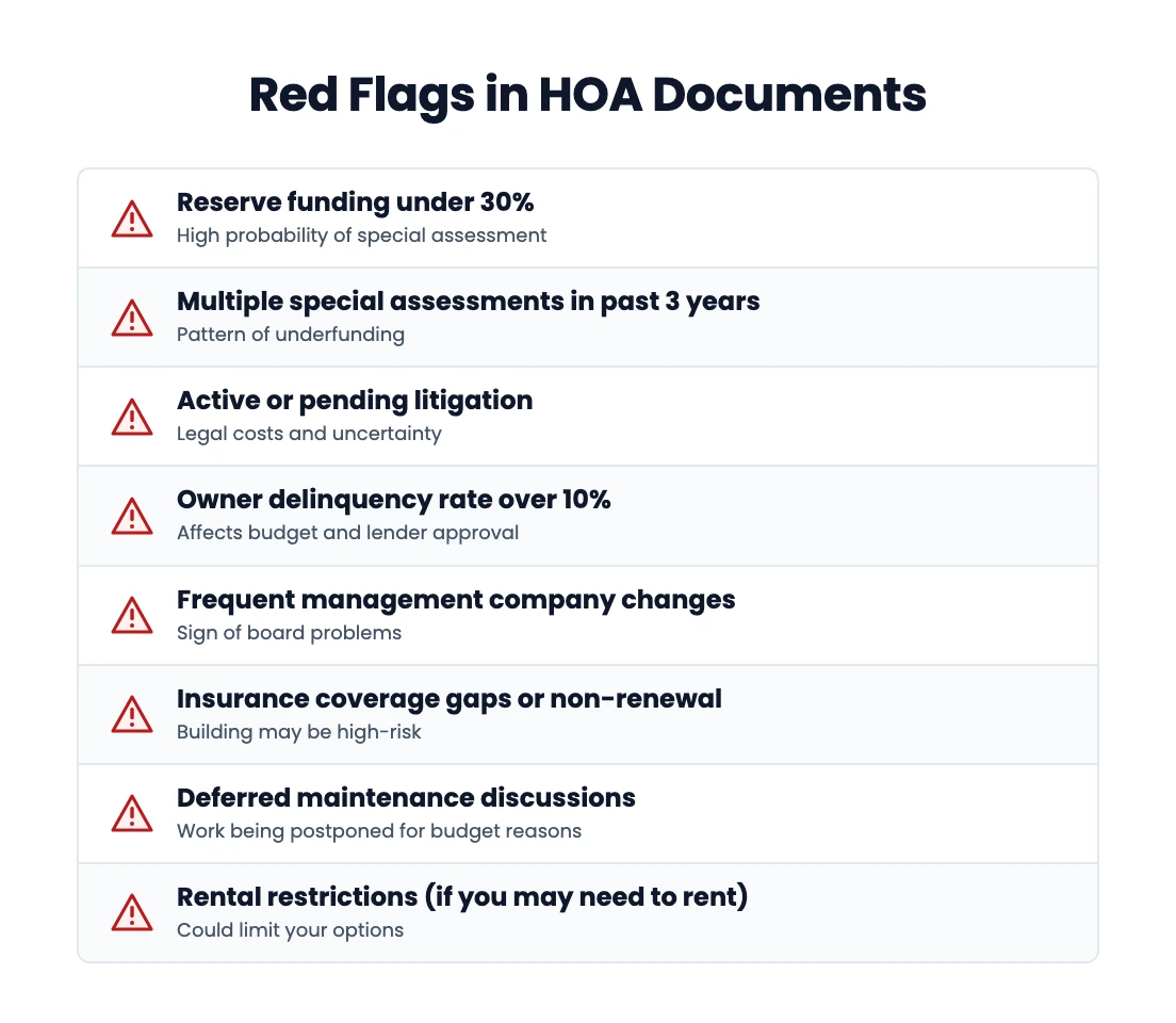 Red Flags in HOA Documents: Reserve funding under 30%, multiple assessments, litigation, high delinquency, management turnover, insurance gaps