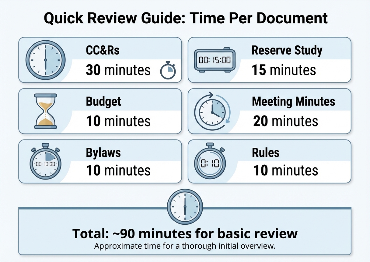 Quick Review Guide showing time per document: CC&Rs 30min, Reserve Study 15min, Budget 10min, Meeting Minutes 20min