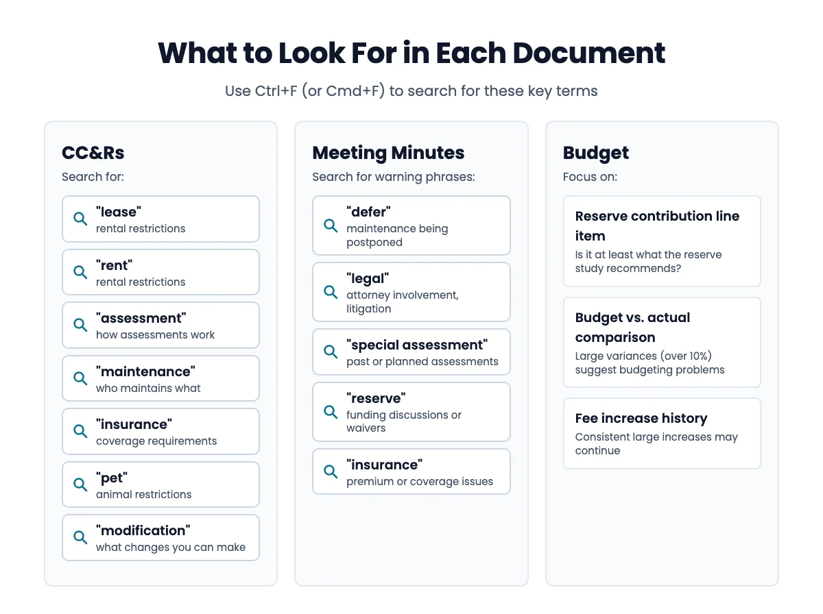 Ctrl+F search terms for CC&Rs and meeting minutes, plus the budget lines to check