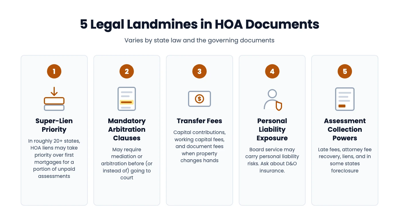 Infographic showing 5 legal landmines in HOA documents: Super-Lien Priority, Mandatory Arbitration Clauses, Transfer Fees, Personal Liability Exposure, and Assessment Collection Powers