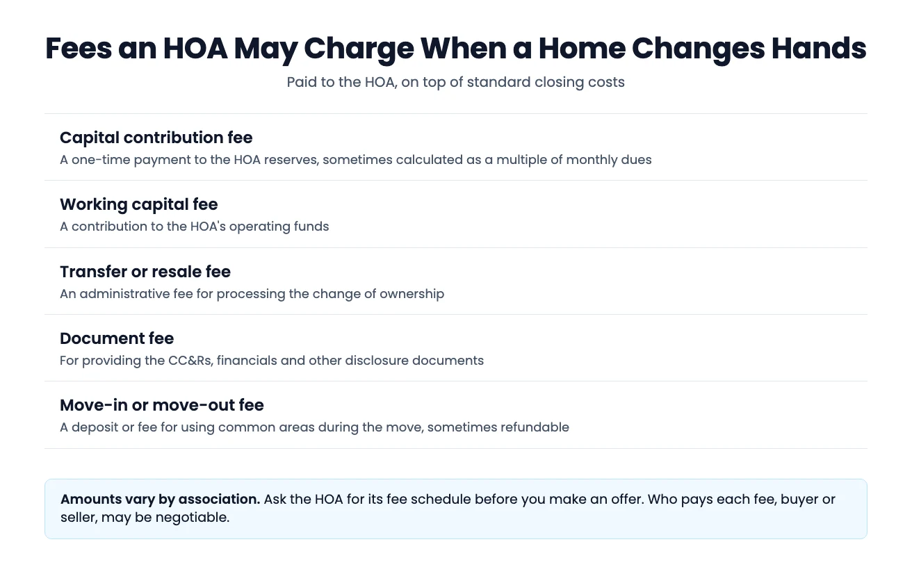 List of five fees an HOA may charge when a home changes hands: capital contribution fee, working capital fee, transfer or resale fee, document fee, and move-in or move-out fee, with a note that amounts vary by association