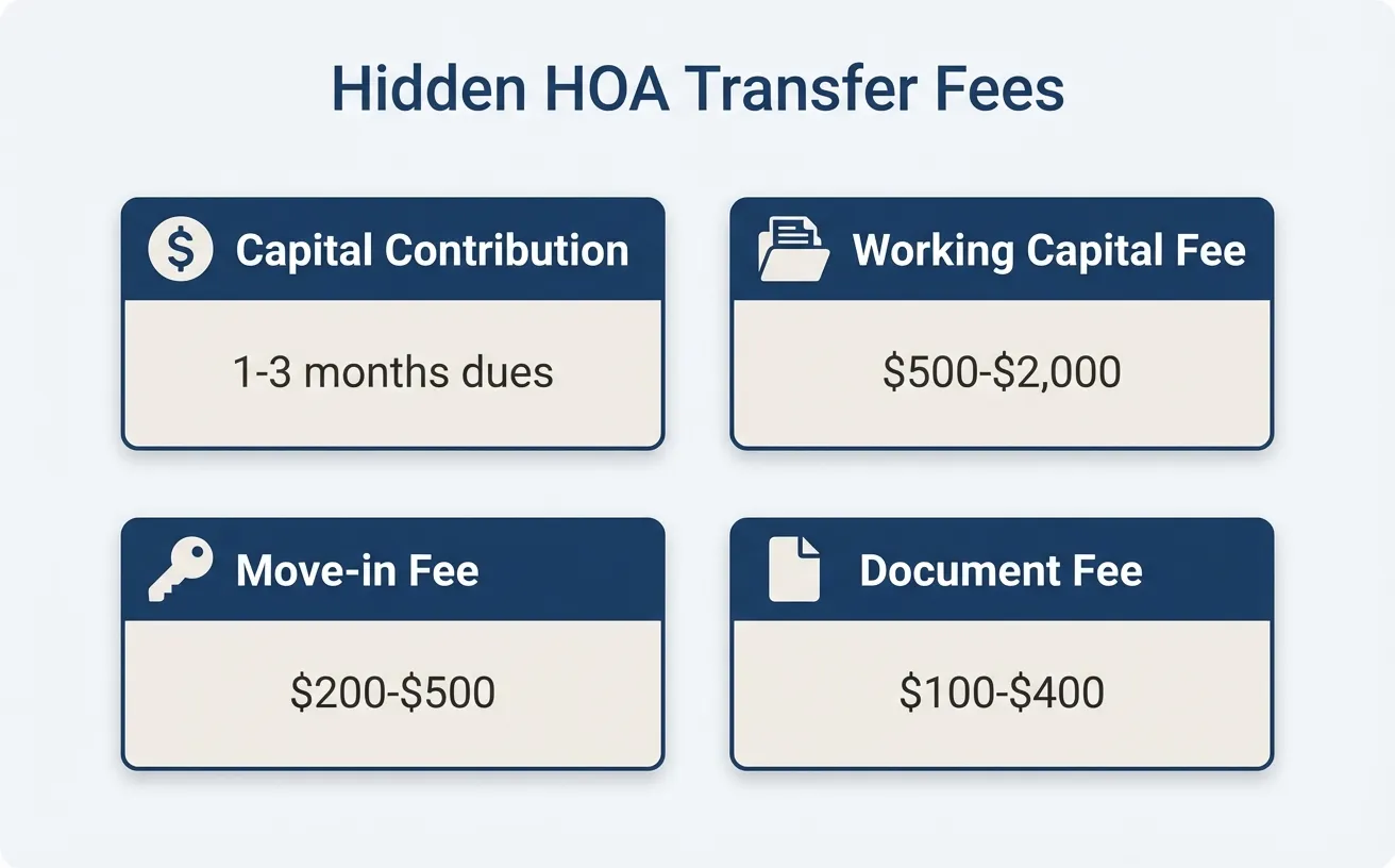 Infographic showing hidden HOA transfer fees: Capital Contribution (1-3 months dues), Working Capital Fee ($500-$2,000), Move-in Fee ($200-$500), Document Fee ($100-$400)