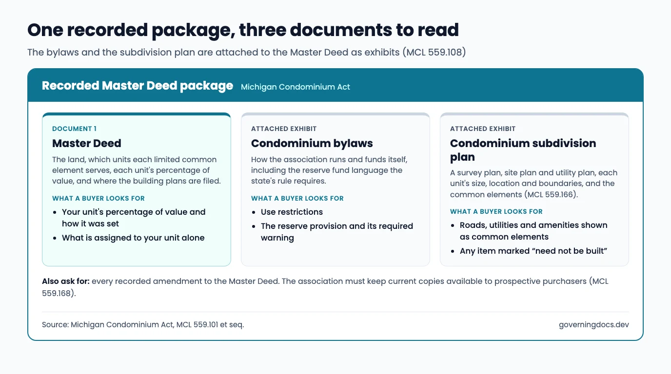 A diagram of the recorded Master Deed package under the Michigan Condominium Act: the Master Deed (the land, which units each limited common element serves, each unit's percentage of value, and where the building plans are filed), with the condominium bylaws and the condominium subdivision plan attached as exhibits. For each, what a buyer looks for: the unit's percentage of value and anything assigned to the unit alone; use restrictions and the reserve provision with its required warning; roads, utilities and amenities shown as common elements and any item marked need not be built. A note says to ask for every recorded amendment