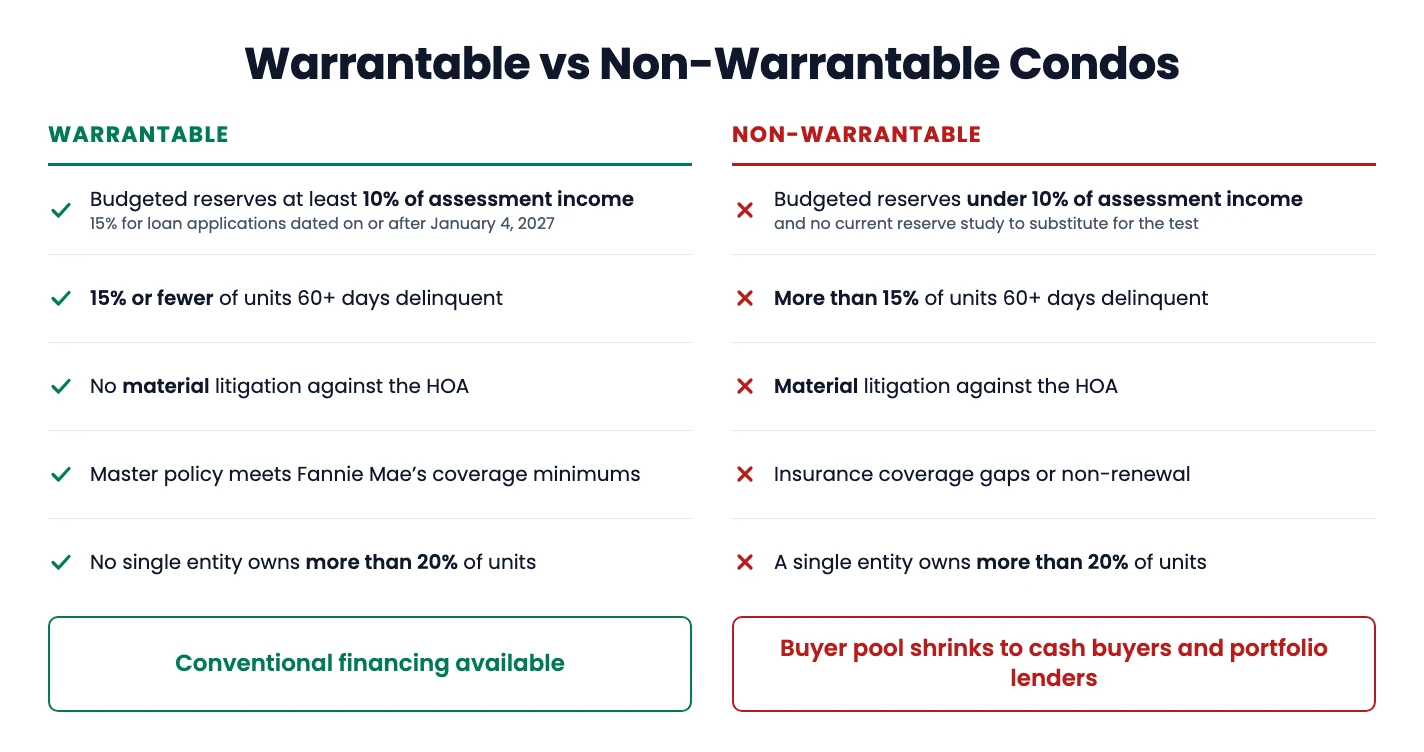 Warrantable vs non-warrantable condos: warrantable buildings budget reserves of at least 10% of assessment income (15% for loan applications dated on or after January 4, 2027), have 15% or fewer of units 60+ days delinquent, no material litigation, a master policy meeting Fannie Mae minimums, and no single entity owning more than 20% of units; non-warrantable buildings fail one of these, leaving cash buyers and portfolio lenders