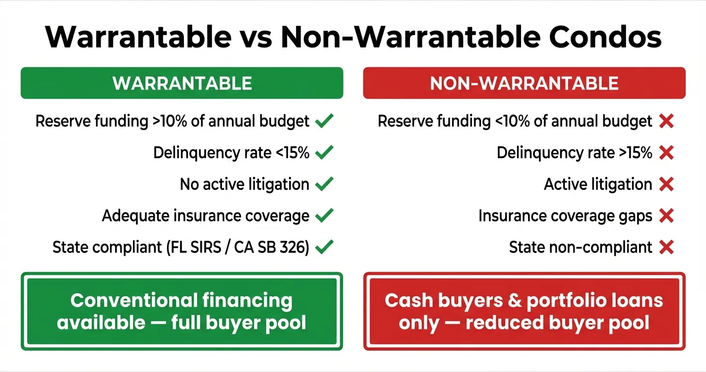 Warrantable vs Non-Warrantable Condos: side-by-side comparison of financing eligibility criteria