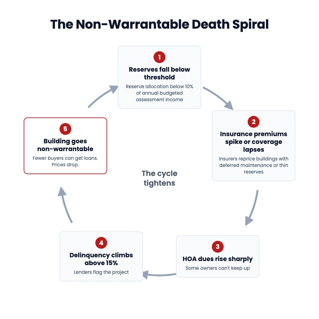 The Non-Warrantable Death Spiral: cycle diagram showing how low reserves lead to insurance spikes, rising dues, delinquency above 15%, and the building going non-warrantable