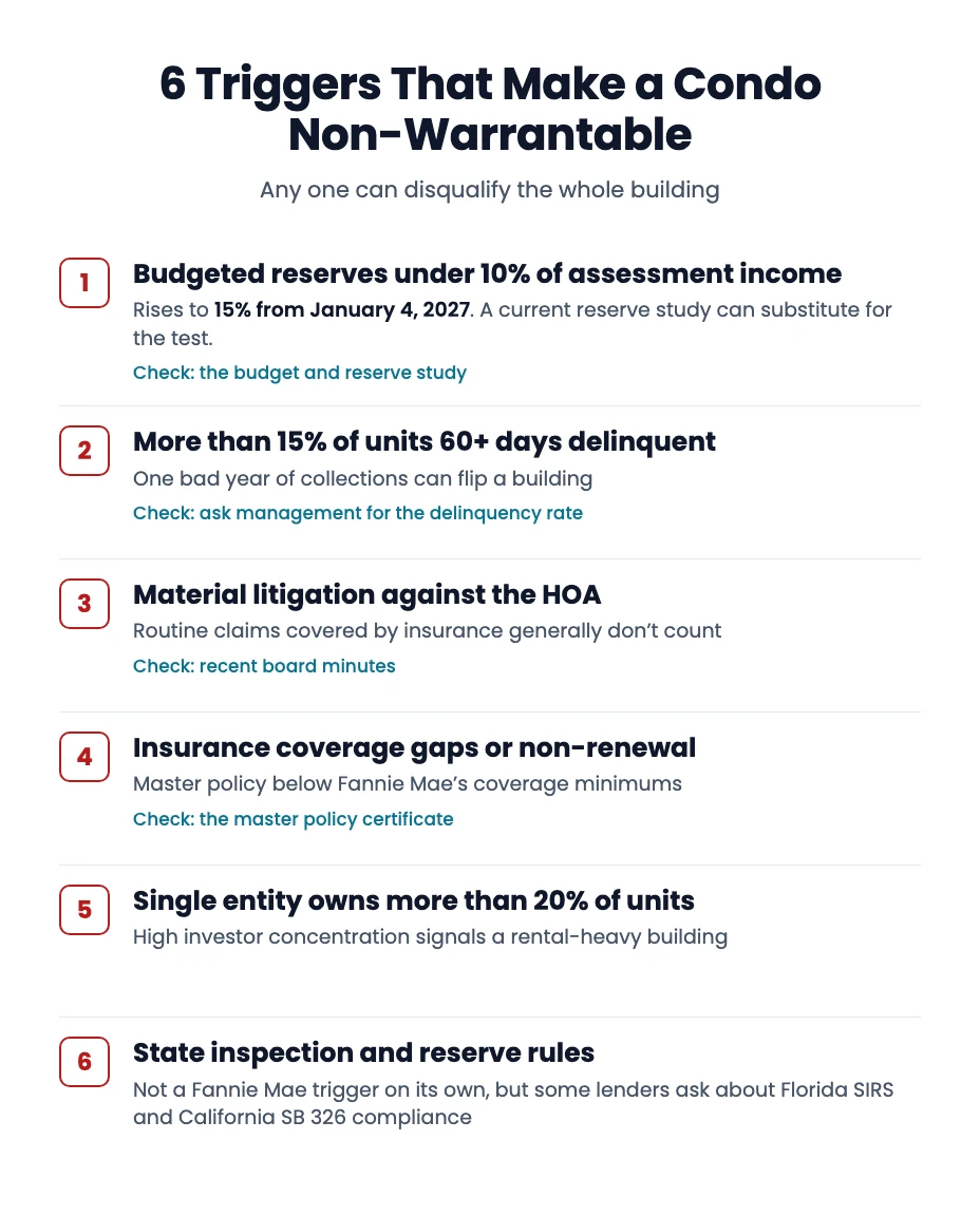 6 triggers that make a condo non-warrantable: budgeted reserves under 10% of assessment income (15% from January 4, 2027, unless a current reserve study substitutes), more than 15% of units 60+ days delinquent, material litigation against the HOA, insurance coverage gaps or non-renewal, a single entity owning more than 20% of units, and state rules such as Florida SIRS and California SB 326, which some lenders ask about
