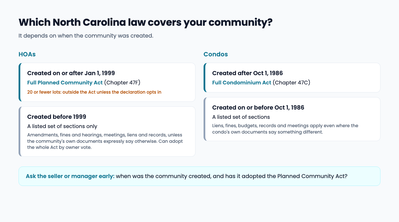 A chart of which North Carolina law covers a community by creation date: HOAs created on or after January 1, 1999 under the full Planned Community Act, except those with 20 or fewer lots unless they opt in; HOAs created before 1999 under a listed set of sections; condos created after October 1, 1986 under the full Condominium Act; older condos under a listed set of sections that apply even over their own documents; and a reminder to ask the seller or manager when the community was created and whether it adopted the Act