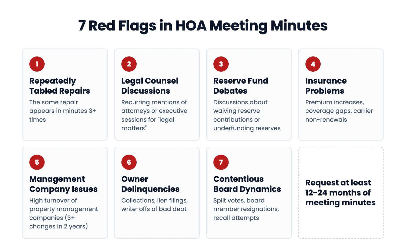 7 red flags in HOA meeting minutes: tabled repairs, legal issues, reserve debates, insurance problems, management turnover, delinquencies, board conflicts