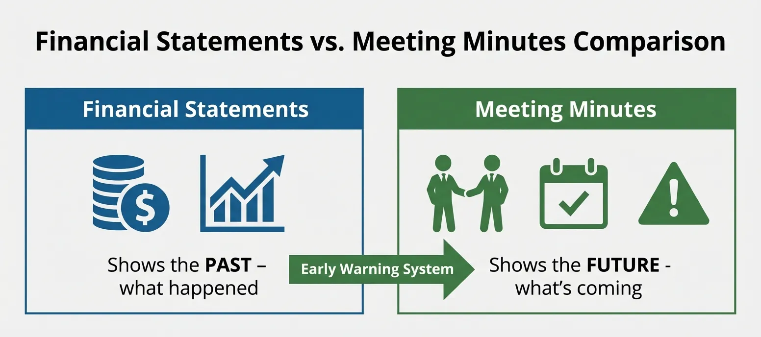 Comparison of financial statements vs meeting minutes: past vs future insights