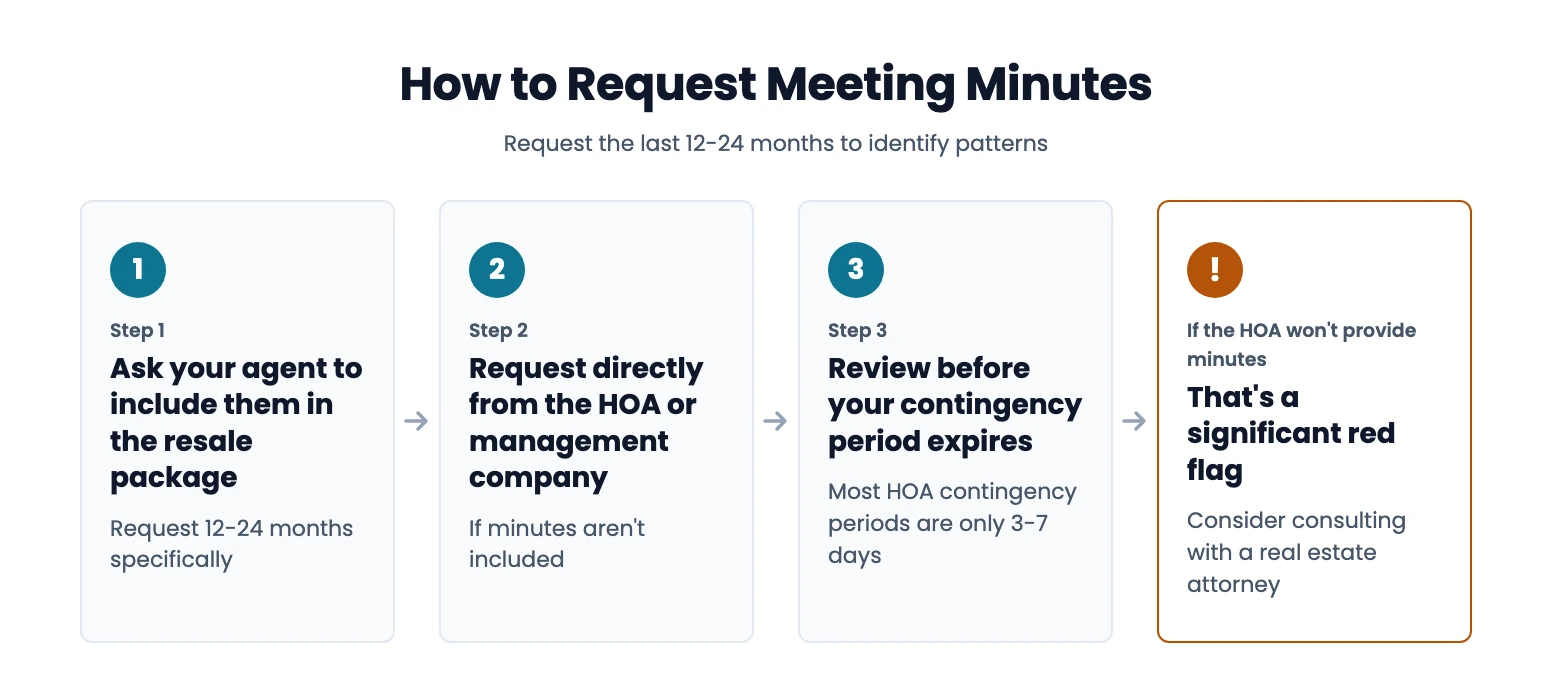 How to request HOA meeting minutes: ask your agent to include them in the resale package, request directly from the HOA or management company, and review before your contingency period expires; a refusal is a significant red flag