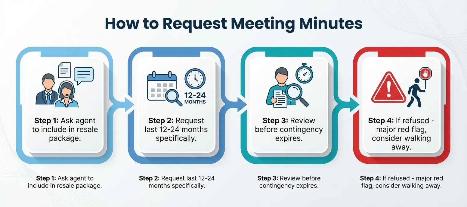 How to request HOA meeting minutes: timeline and process