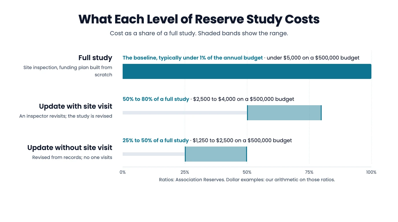 Bar chart of reserve study cost as a share of a full study: a full study is the baseline at typically under 1% of the annual budget, an update with a site visit costs 50% to 80% of it, and an update without a site visit 25% to 50%, with a $500,000-budget example for each