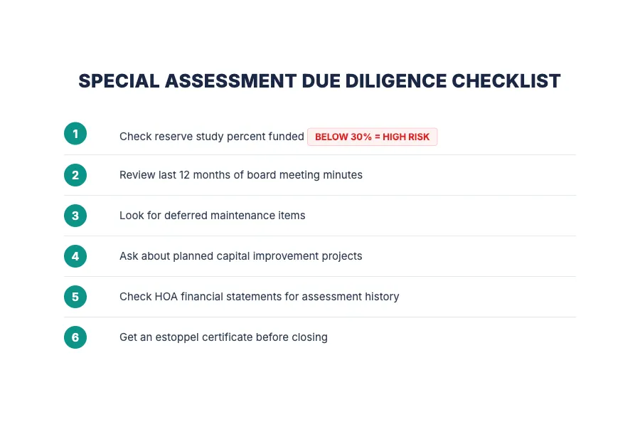 Due diligence checklist for special assessment risk: request reserve study, review board minutes, ask about capital improvements, check estoppel certificate