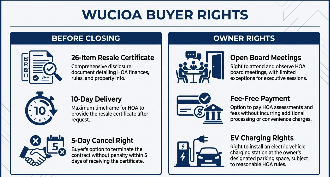 WUCIOA Buyer Rights infographic: 26-item resale certificate, 10-day delivery, 5-day cancel right, open board meetings, fee-free payment, EV charging rights