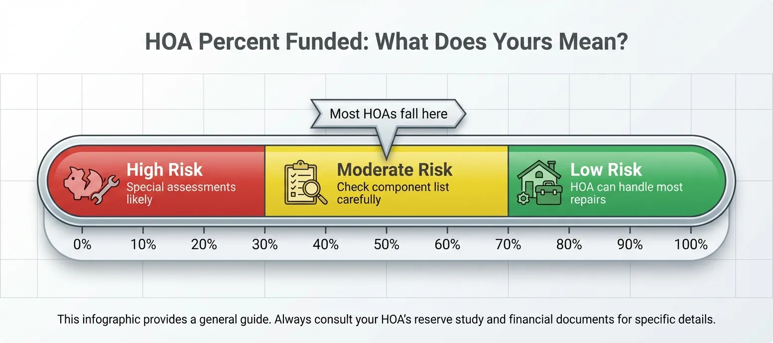 HOA Percent Funded Scale: 0-30% High Risk, 30-70% Moderate Risk, 70-100% Low Risk. Most HOAs fall in the moderate zone.