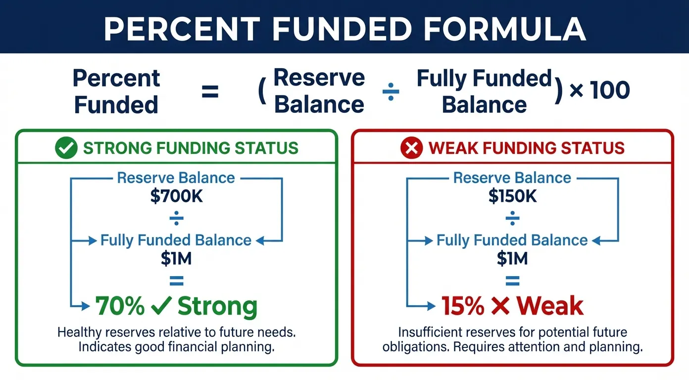 Percent Funded Formula: Reserve Balance divided by Fully Funded Balance times 100. Example: $700K / $1M = 70% Strong vs $150K / $1M = 15% Weak