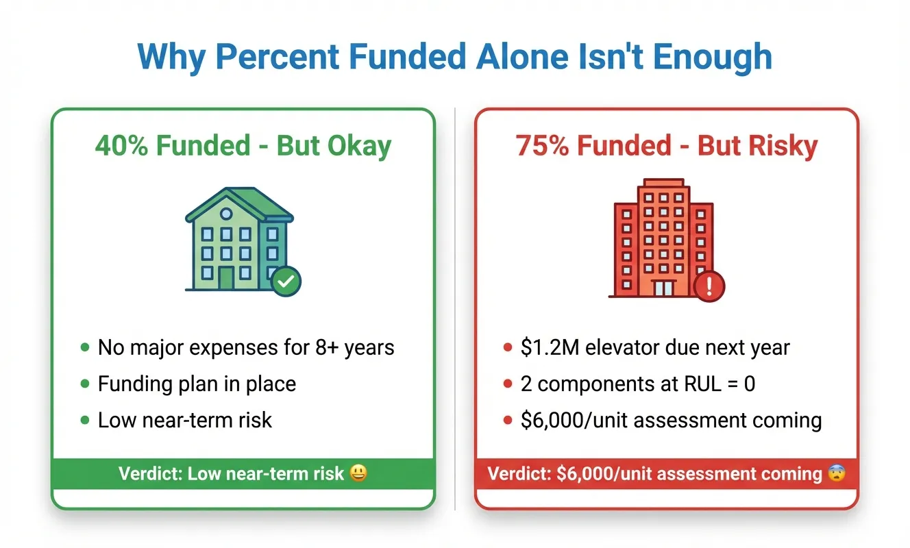 Why Percent Funded Alone Isn't Enough: 40% Funded But Okay vs 75% Funded But Risky comparison